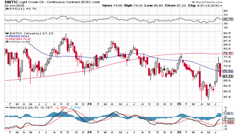 The Impact of Conflict in Iran on the Crude Oil Market